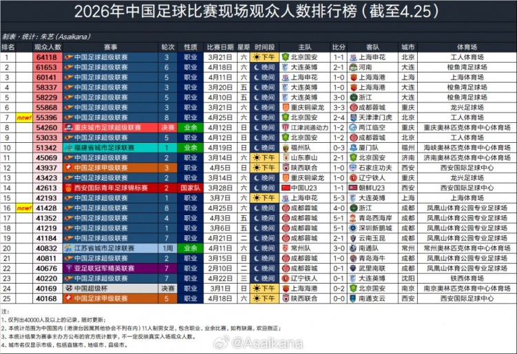 kaiyun官网-京津德比55396人观战，排2026年中国足球赛事现场观众人数第7位